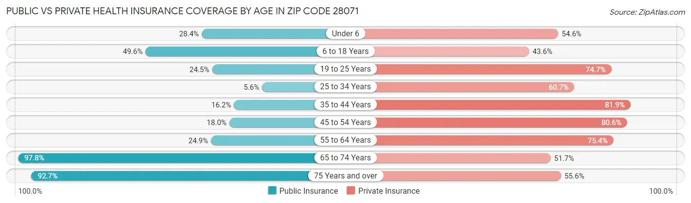 Public vs Private Health Insurance Coverage by Age in Zip Code 28071