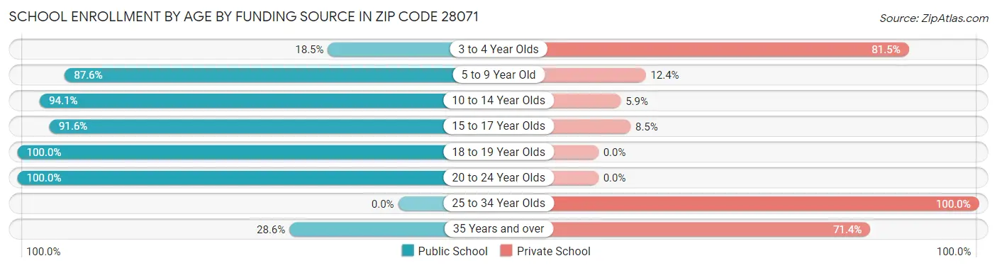 School Enrollment by Age by Funding Source in Zip Code 28071