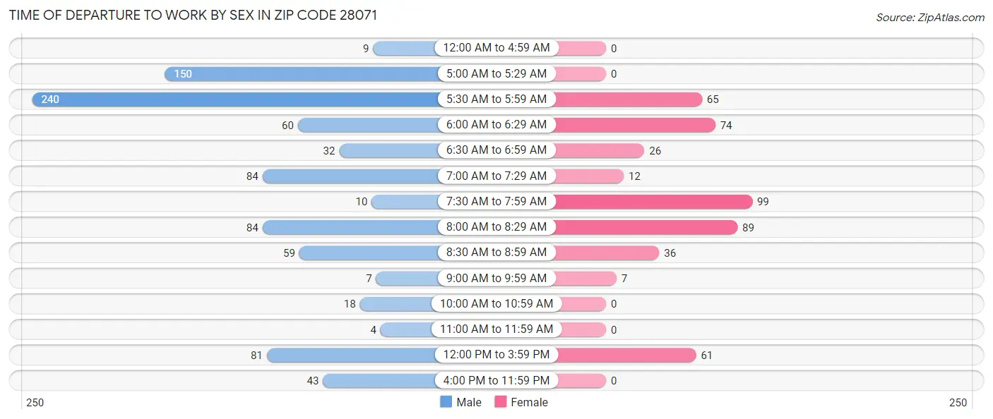Time of Departure to Work by Sex in Zip Code 28071