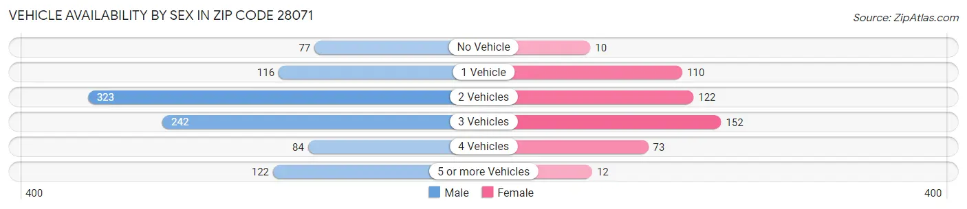 Vehicle Availability by Sex in Zip Code 28071