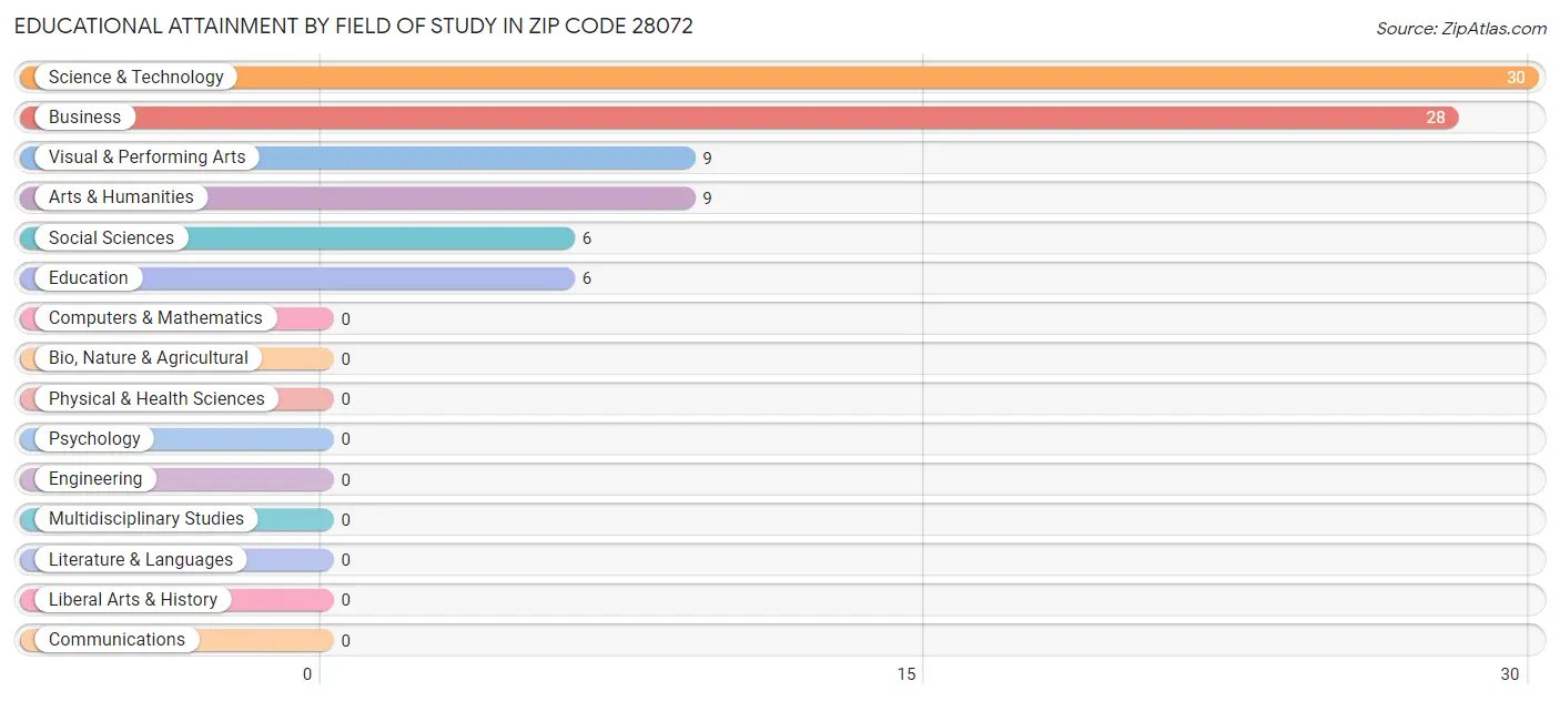 Educational Attainment by Field of Study in Zip Code 28072