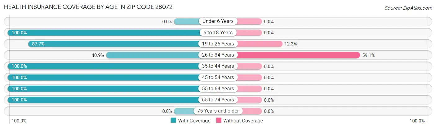 Health Insurance Coverage by Age in Zip Code 28072