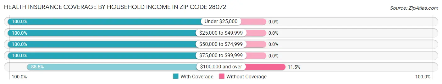 Health Insurance Coverage by Household Income in Zip Code 28072