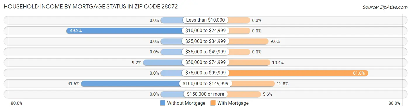 Household Income by Mortgage Status in Zip Code 28072