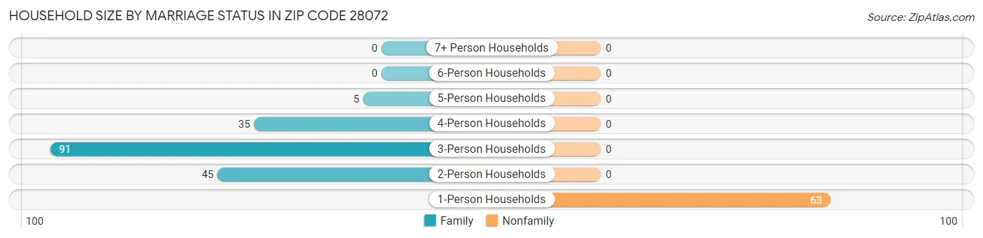 Household Size by Marriage Status in Zip Code 28072