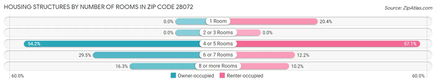 Housing Structures by Number of Rooms in Zip Code 28072