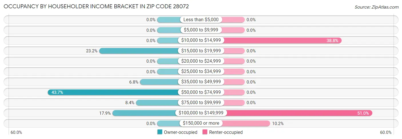 Occupancy by Householder Income Bracket in Zip Code 28072