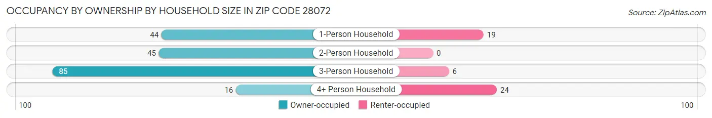 Occupancy by Ownership by Household Size in Zip Code 28072