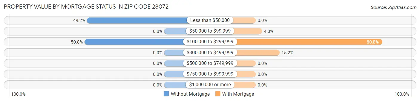 Property Value by Mortgage Status in Zip Code 28072