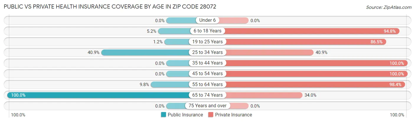 Public vs Private Health Insurance Coverage by Age in Zip Code 28072
