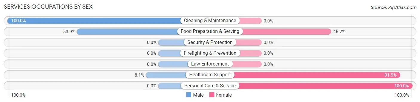 Services Occupations by Sex in Zip Code 28072