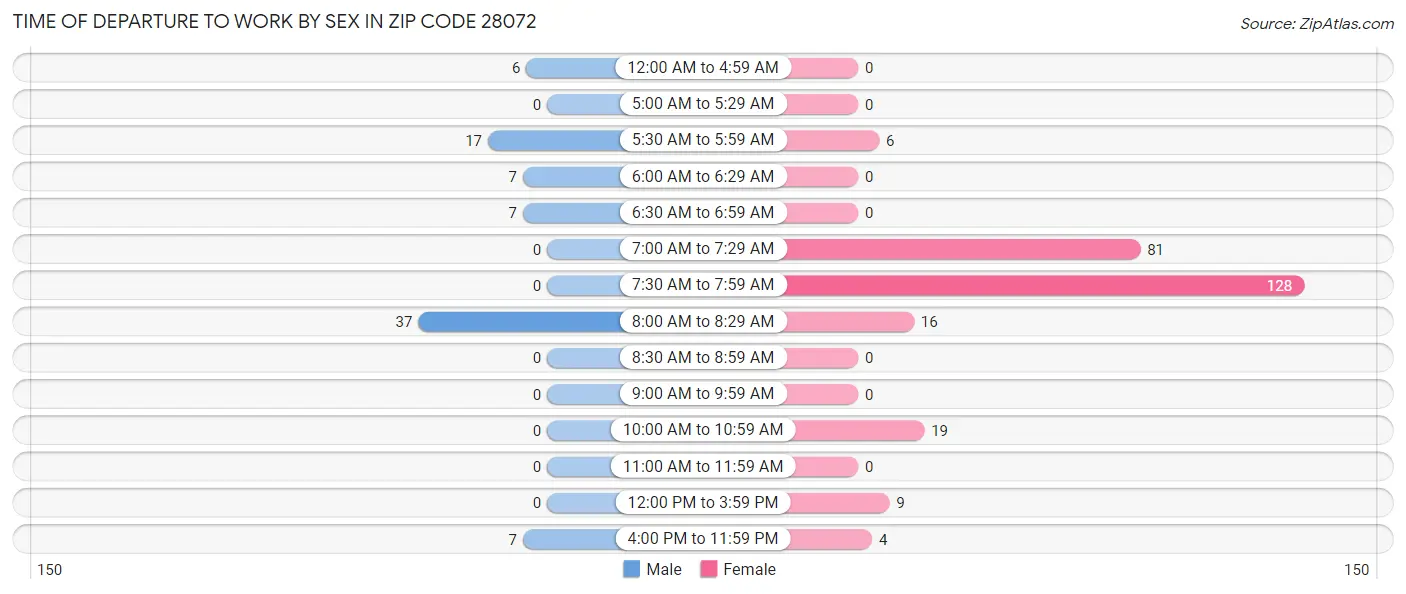Time of Departure to Work by Sex in Zip Code 28072