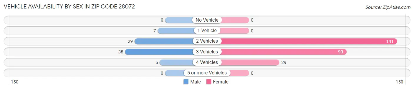 Vehicle Availability by Sex in Zip Code 28072