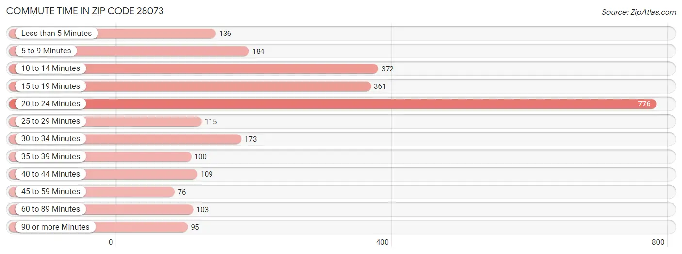 Commute Time in Zip Code 28073