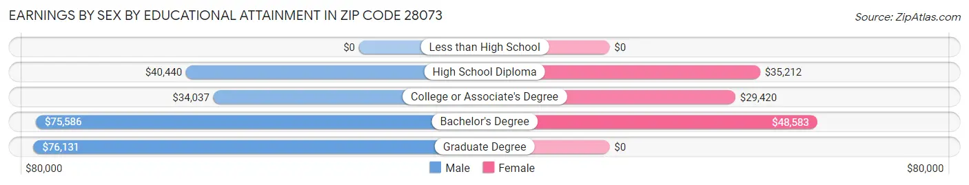 Earnings by Sex by Educational Attainment in Zip Code 28073