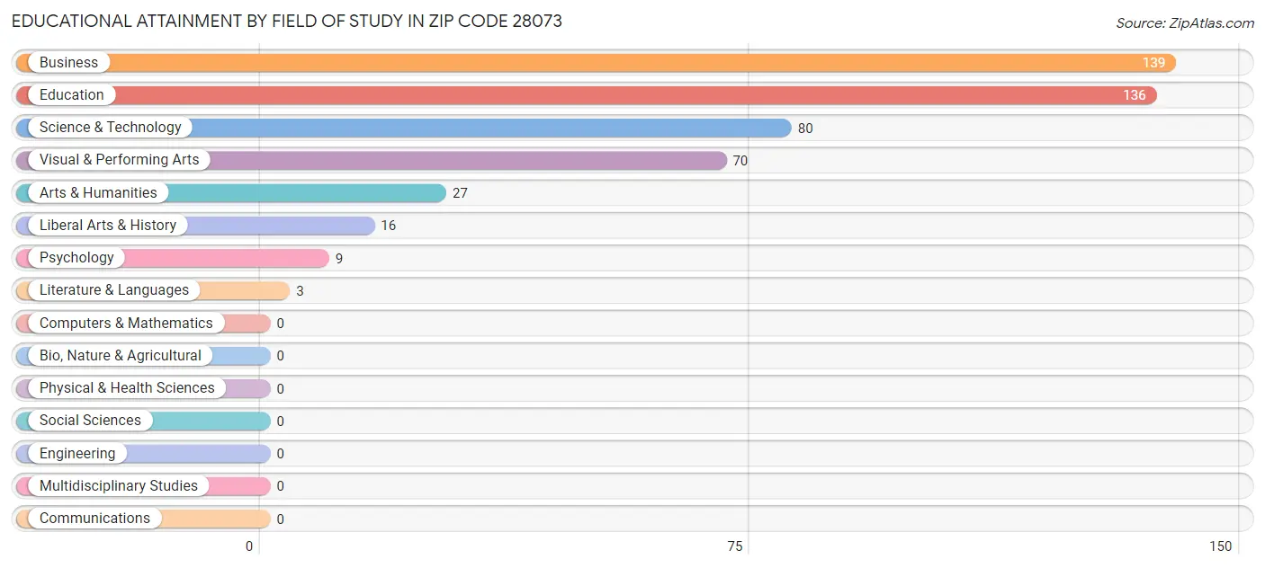 Educational Attainment by Field of Study in Zip Code 28073