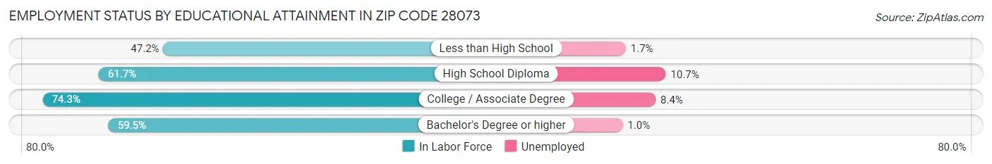 Employment Status by Educational Attainment in Zip Code 28073