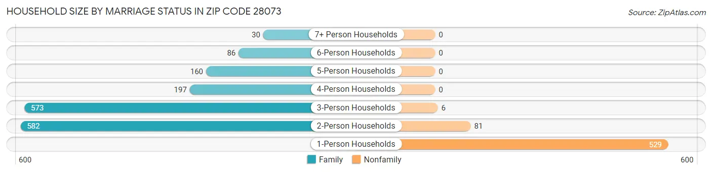 Household Size by Marriage Status in Zip Code 28073