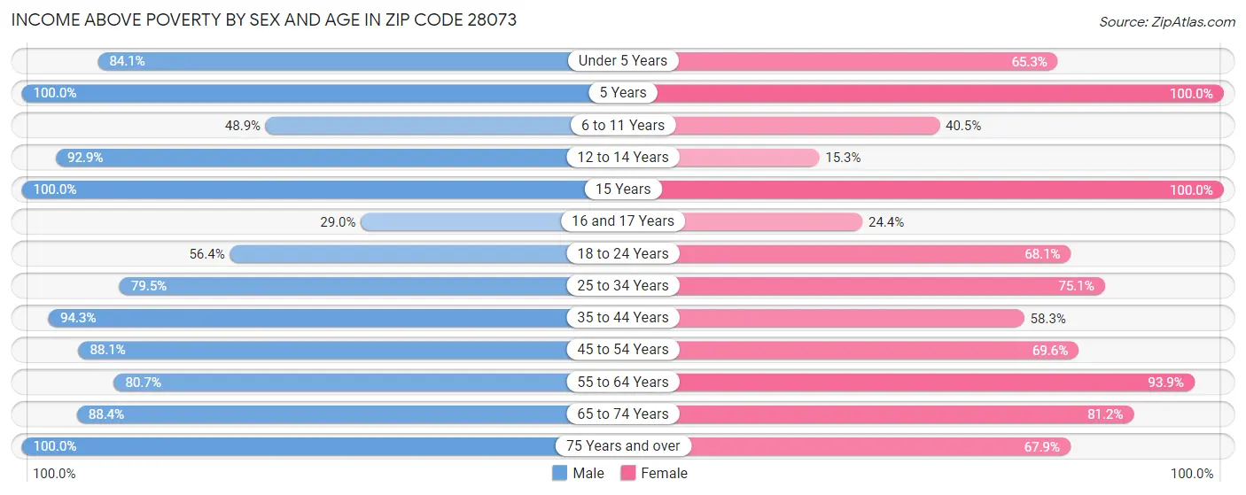 Income Above Poverty by Sex and Age in Zip Code 28073