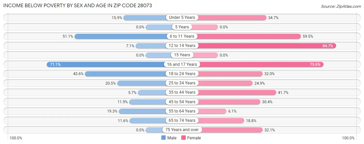 Income Below Poverty by Sex and Age in Zip Code 28073