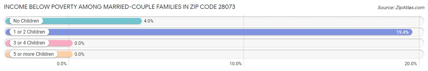 Income Below Poverty Among Married-Couple Families in Zip Code 28073