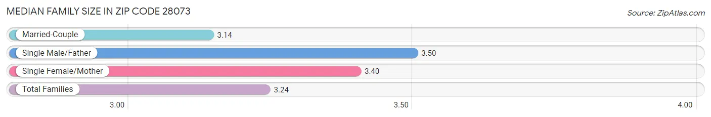 Median Family Size in Zip Code 28073