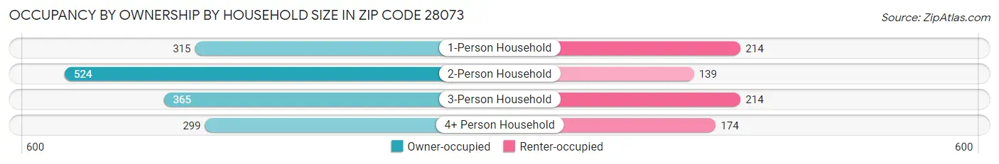 Occupancy by Ownership by Household Size in Zip Code 28073
