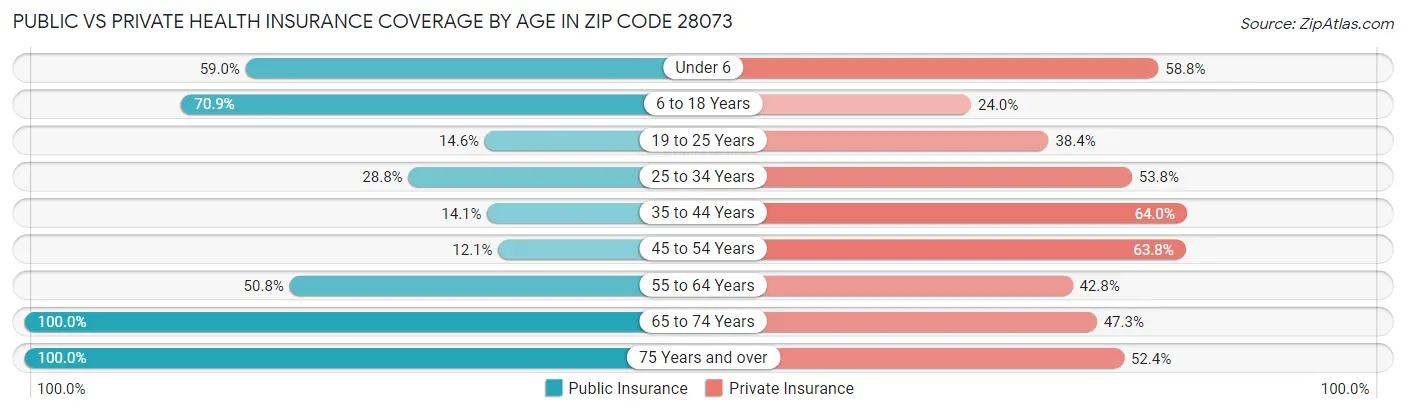 Public vs Private Health Insurance Coverage by Age in Zip Code 28073
