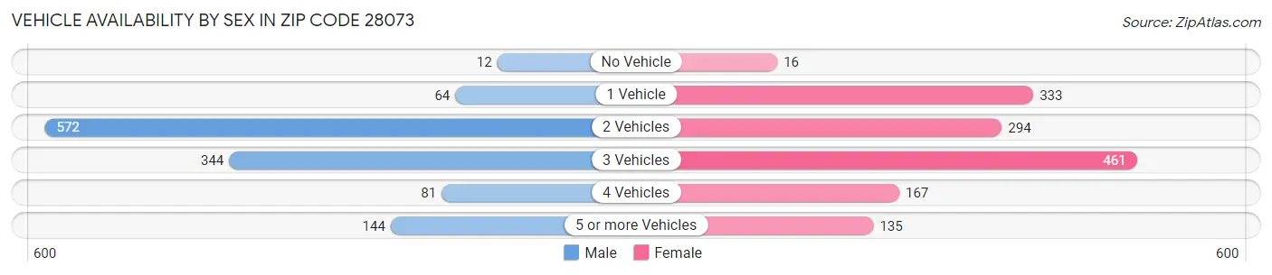 Vehicle Availability by Sex in Zip Code 28073