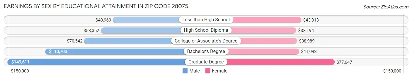 Earnings by Sex by Educational Attainment in Zip Code 28075