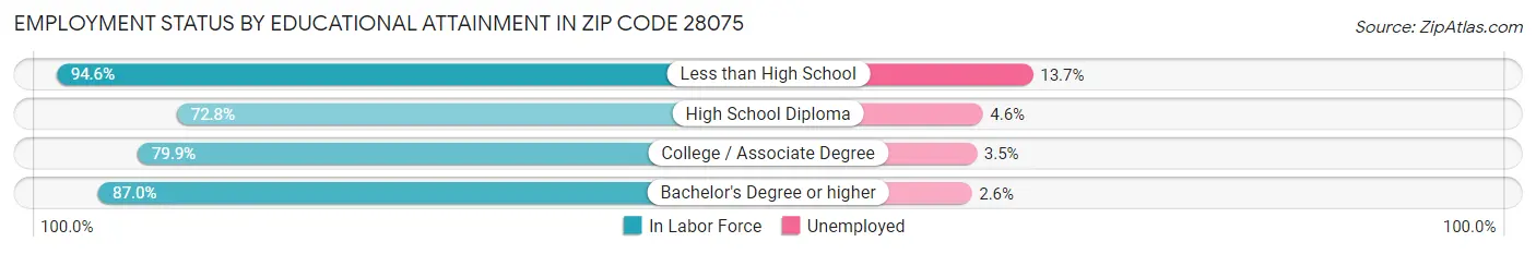 Employment Status by Educational Attainment in Zip Code 28075