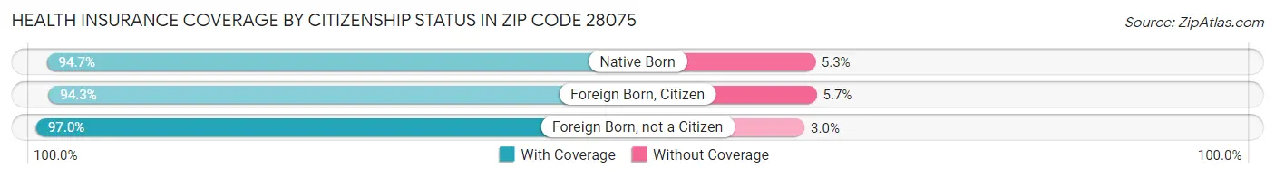 Health Insurance Coverage by Citizenship Status in Zip Code 28075