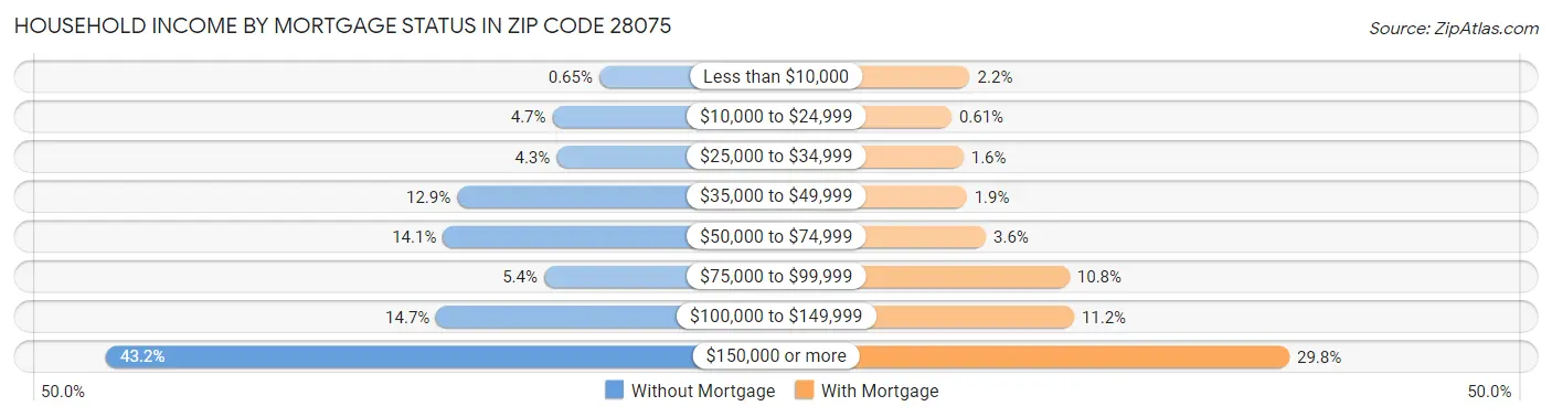 Household Income by Mortgage Status in Zip Code 28075