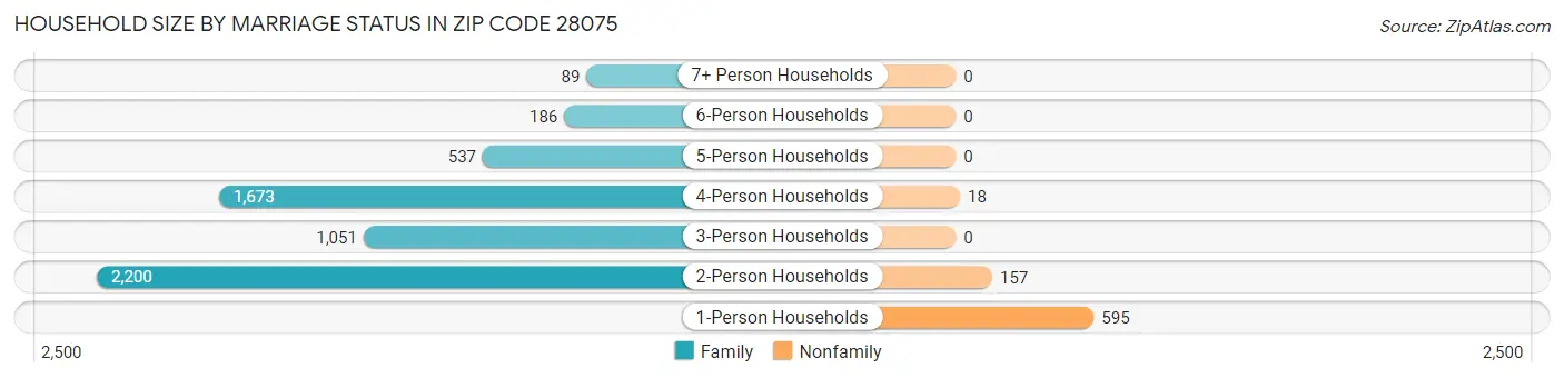 Household Size by Marriage Status in Zip Code 28075