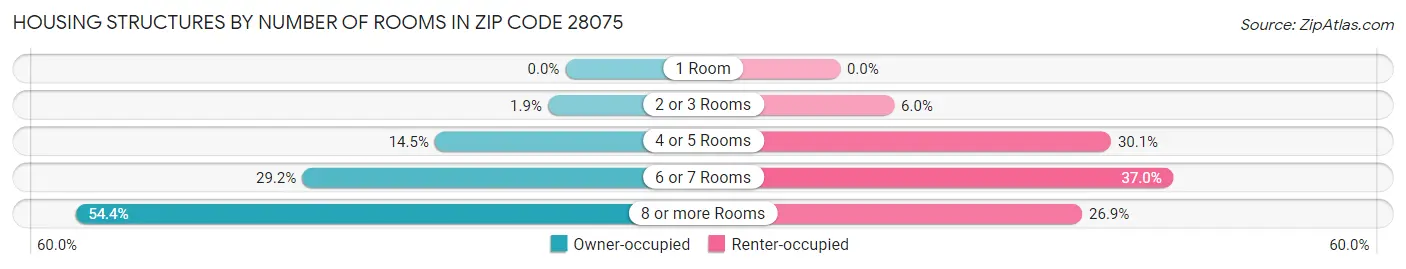 Housing Structures by Number of Rooms in Zip Code 28075