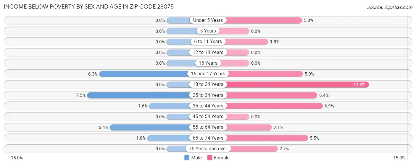 Income Below Poverty by Sex and Age in Zip Code 28075