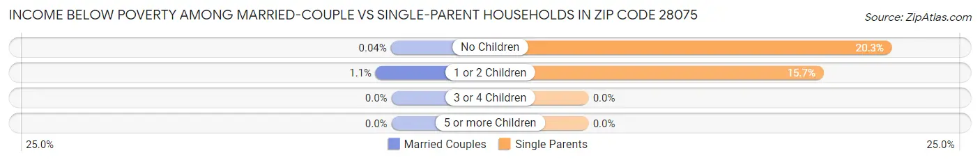 Income Below Poverty Among Married-Couple vs Single-Parent Households in Zip Code 28075