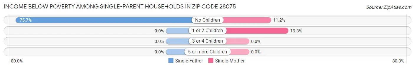 Income Below Poverty Among Single-Parent Households in Zip Code 28075
