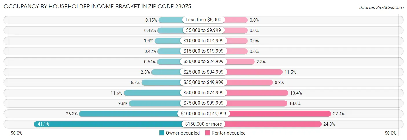 Occupancy by Householder Income Bracket in Zip Code 28075