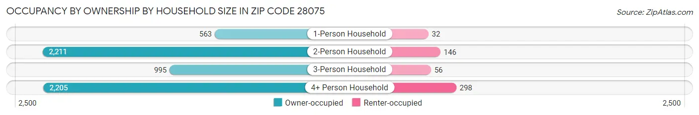 Occupancy by Ownership by Household Size in Zip Code 28075