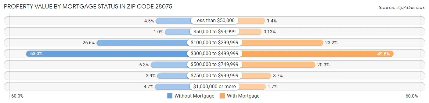 Property Value by Mortgage Status in Zip Code 28075