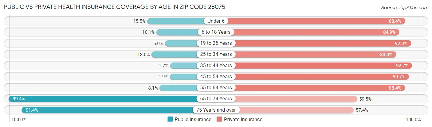 Public vs Private Health Insurance Coverage by Age in Zip Code 28075
