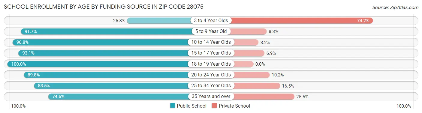 School Enrollment by Age by Funding Source in Zip Code 28075