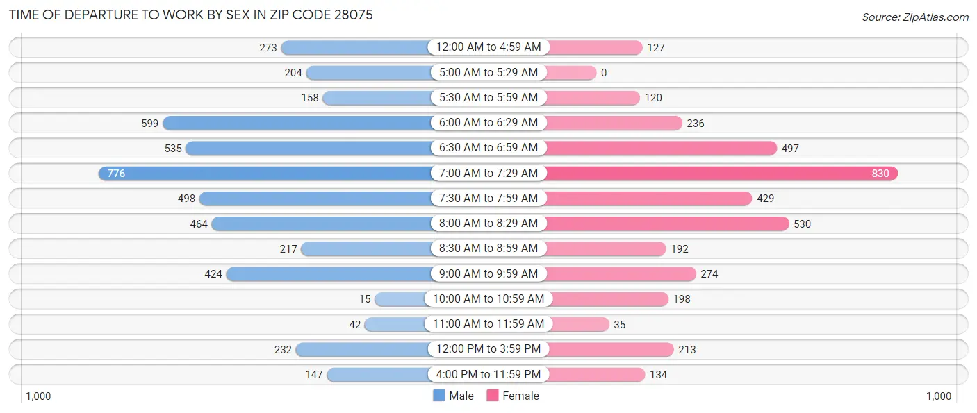 Time of Departure to Work by Sex in Zip Code 28075