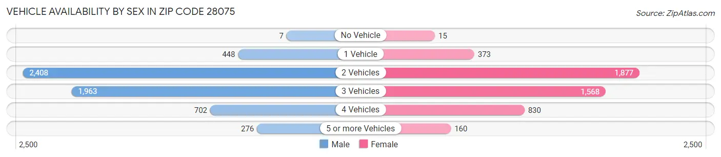Vehicle Availability by Sex in Zip Code 28075