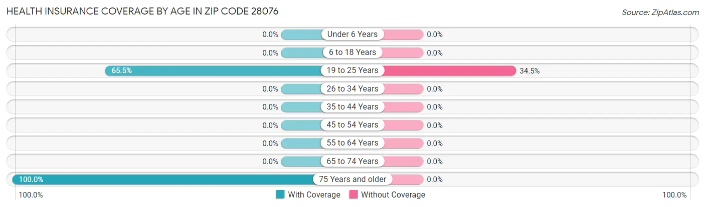 Health Insurance Coverage by Age in Zip Code 28076