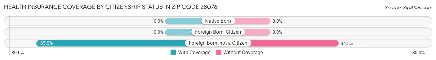 Health Insurance Coverage by Citizenship Status in Zip Code 28076
