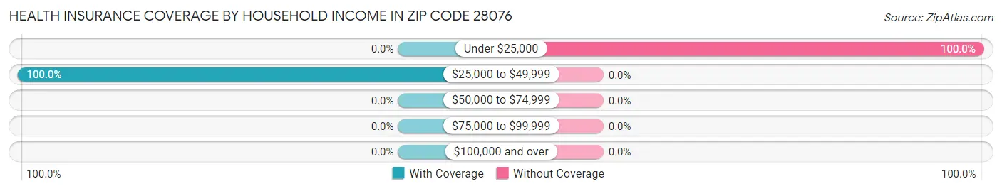 Health Insurance Coverage by Household Income in Zip Code 28076