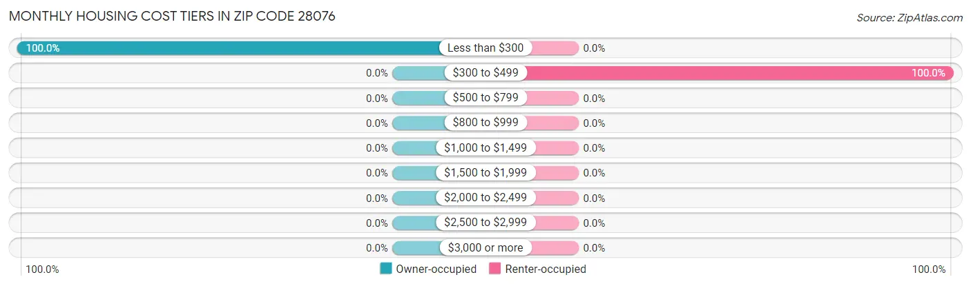 Monthly Housing Cost Tiers in Zip Code 28076