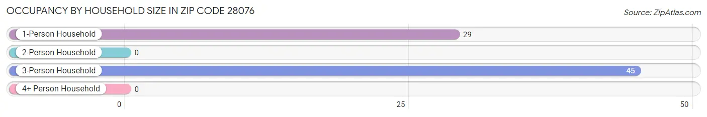 Occupancy by Household Size in Zip Code 28076